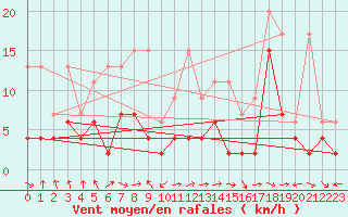 Courbe de la force du vent pour Egolzwil