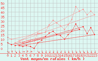 Courbe de la force du vent pour Chambry / Aix-Les-Bains (73)