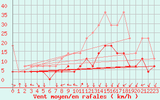 Courbe de la force du vent pour Meiningen