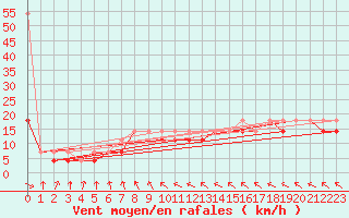 Courbe de la force du vent pour Siedlce