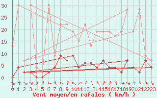 Courbe de la force du vent pour San Bernardino