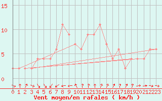 Courbe de la force du vent pour Trieste