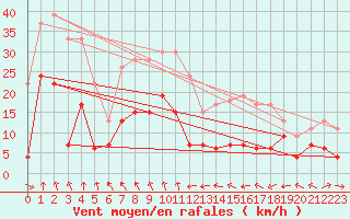 Courbe de la force du vent pour Ploumanac