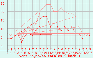 Courbe de la force du vent pour Poitiers (86)