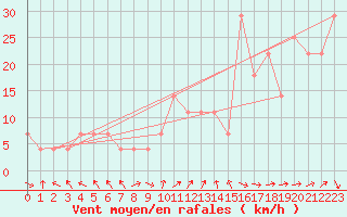 Courbe de la force du vent pour Stanca Stefanesti
