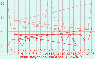 Courbe de la force du vent pour Pully-Lausanne (Sw)