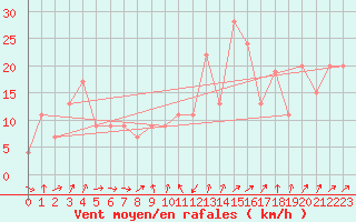 Courbe de la force du vent pour Cap Mele (It)