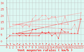 Courbe de la force du vent pour Piz Martegnas