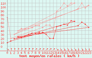 Courbe de la force du vent pour Guetsch