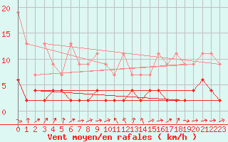 Courbe de la force du vent pour Adelboden