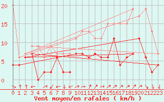 Courbe de la force du vent pour Monte Rosa