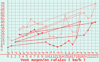 Courbe de la force du vent pour Le Dramont (83)