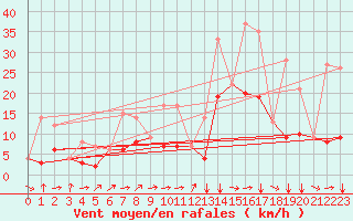 Courbe de la force du vent pour Soria (Esp)