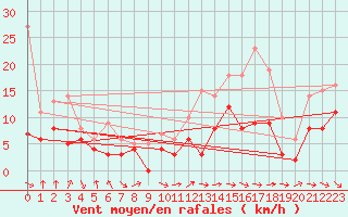 Courbe de la force du vent pour Paray-le-Monial - St-Yan (71)