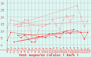 Courbe de la force du vent pour Dax (40)