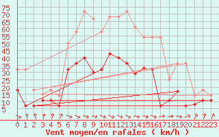 Courbe de la force du vent pour San Vicente de la Barquera