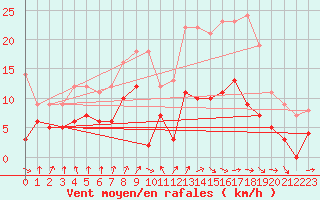 Courbe de la force du vent pour Dax (40)