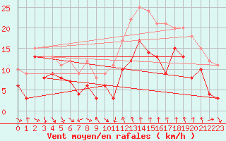 Courbe de la force du vent pour Porto-Vecchio (2A)