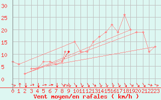 Courbe de la force du vent pour Meknes