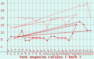 Courbe de la force du vent pour Chaumont (Sw)