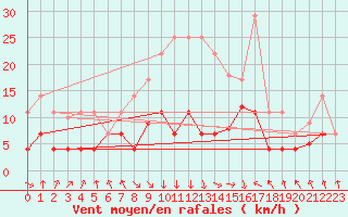 Courbe de la force du vent pour La Molina