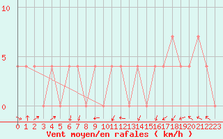 Courbe de la force du vent pour Pyhajarvi Ol Ojakyla