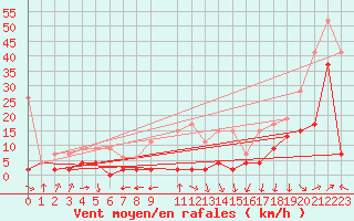 Courbe de la force du vent pour Saentis (Sw)