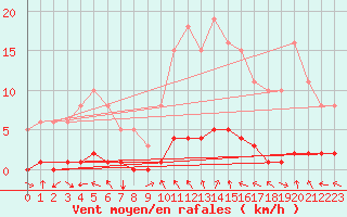 Courbe de la force du vent pour Lasfaillades (81)