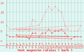 Courbe de la force du vent pour Sallanches (74)