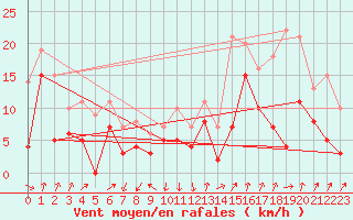 Courbe de la force du vent pour Katterjakk Airport