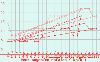 Courbe de la force du vent pour Zeebrugge