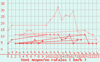 Courbe de la force du vent pour Puerto de Leitariegos