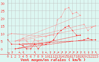 Courbe de la force du vent pour Le Mans (72)