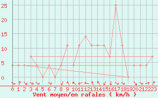 Courbe de la force du vent pour Sopron