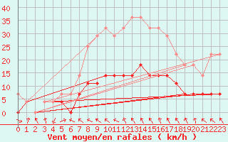 Courbe de la force du vent pour Vaslui