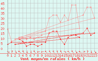 Courbe de la force du vent pour Gornergrat