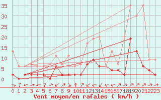 Courbe de la force du vent pour Bischofszell