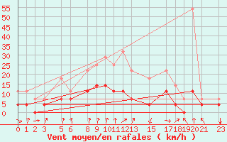 Courbe de la force du vent pour Postojna