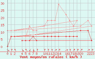 Courbe de la force du vent pour Santa Elena