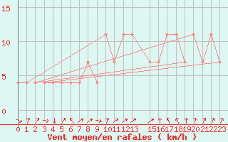 Courbe de la force du vent pour Kopaonik