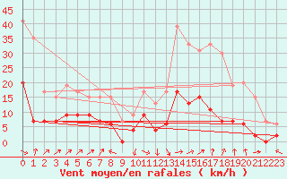 Courbe de la force du vent pour Le Luc - Cannet des Maures (83)