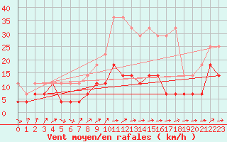 Courbe de la force du vent pour Freudenstadt