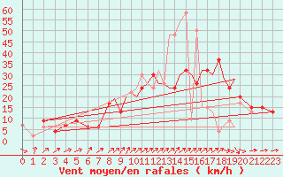 Courbe de la force du vent pour Shoream (UK)