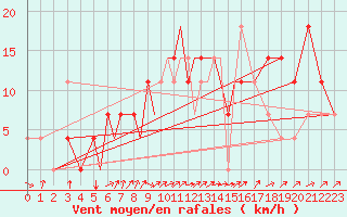 Courbe de la force du vent pour Petrozavodsk