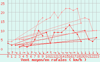 Courbe de la force du vent pour Soltau