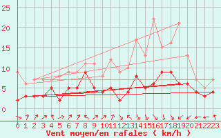 Courbe de la force du vent pour Rollainville (88)