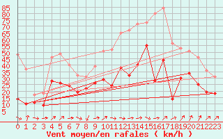 Courbe de la force du vent pour Porto-Vecchio (2A)