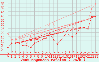 Courbe de la force du vent pour Saentis (Sw)