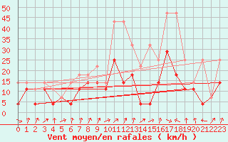 Courbe de la force du vent pour Lahr (All)