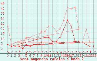 Courbe de la force du vent pour Sion (Sw)